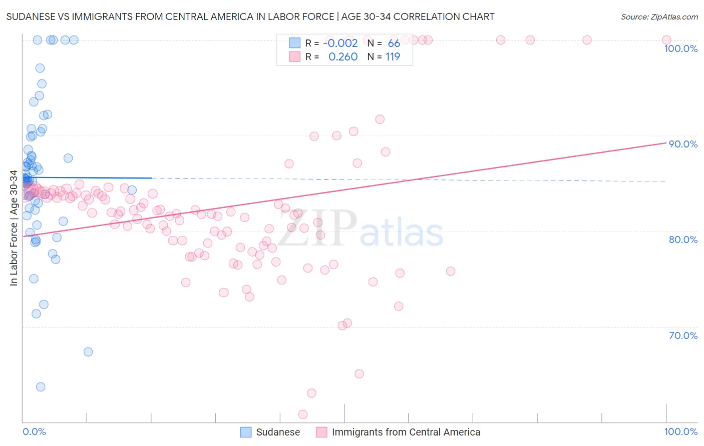 Sudanese vs Immigrants from Central America In Labor Force | Age 30-34