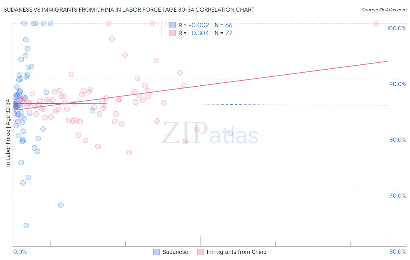 Sudanese vs Immigrants from China In Labor Force | Age 30-34