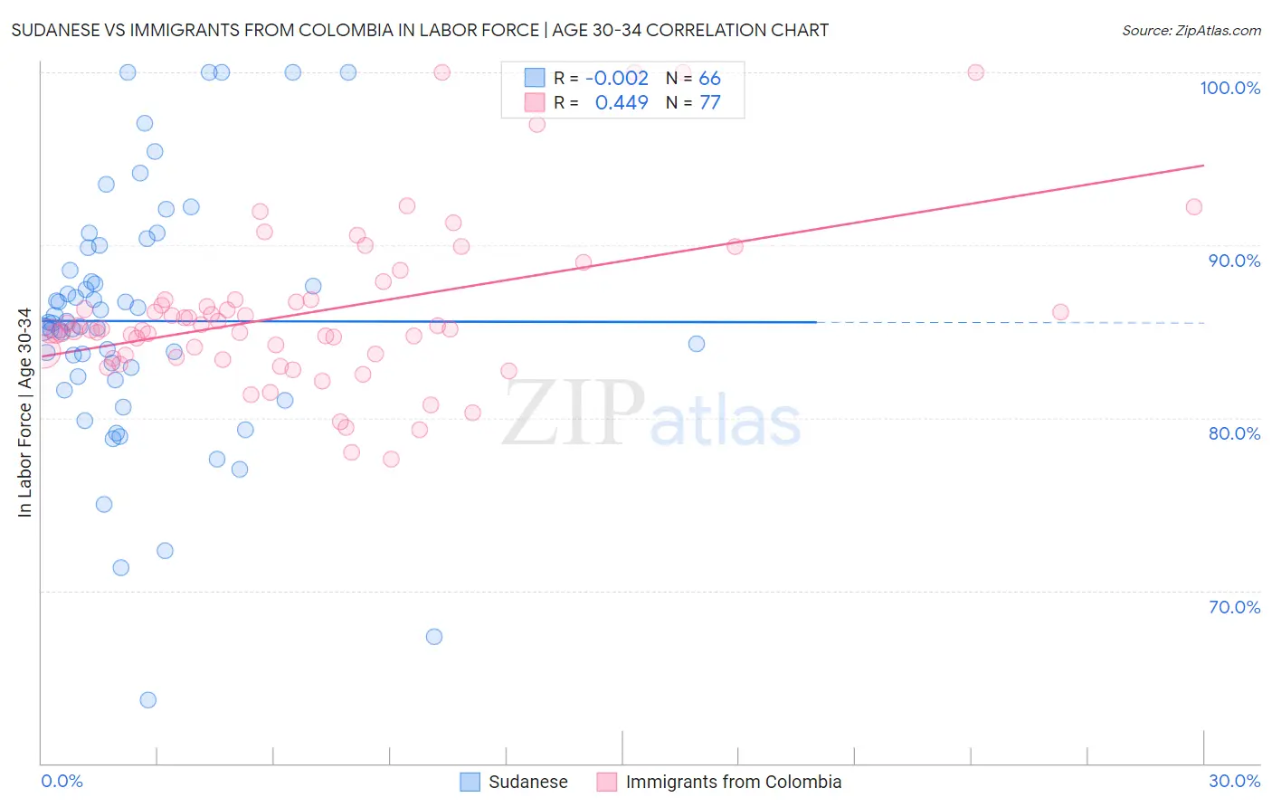 Sudanese vs Immigrants from Colombia In Labor Force | Age 30-34