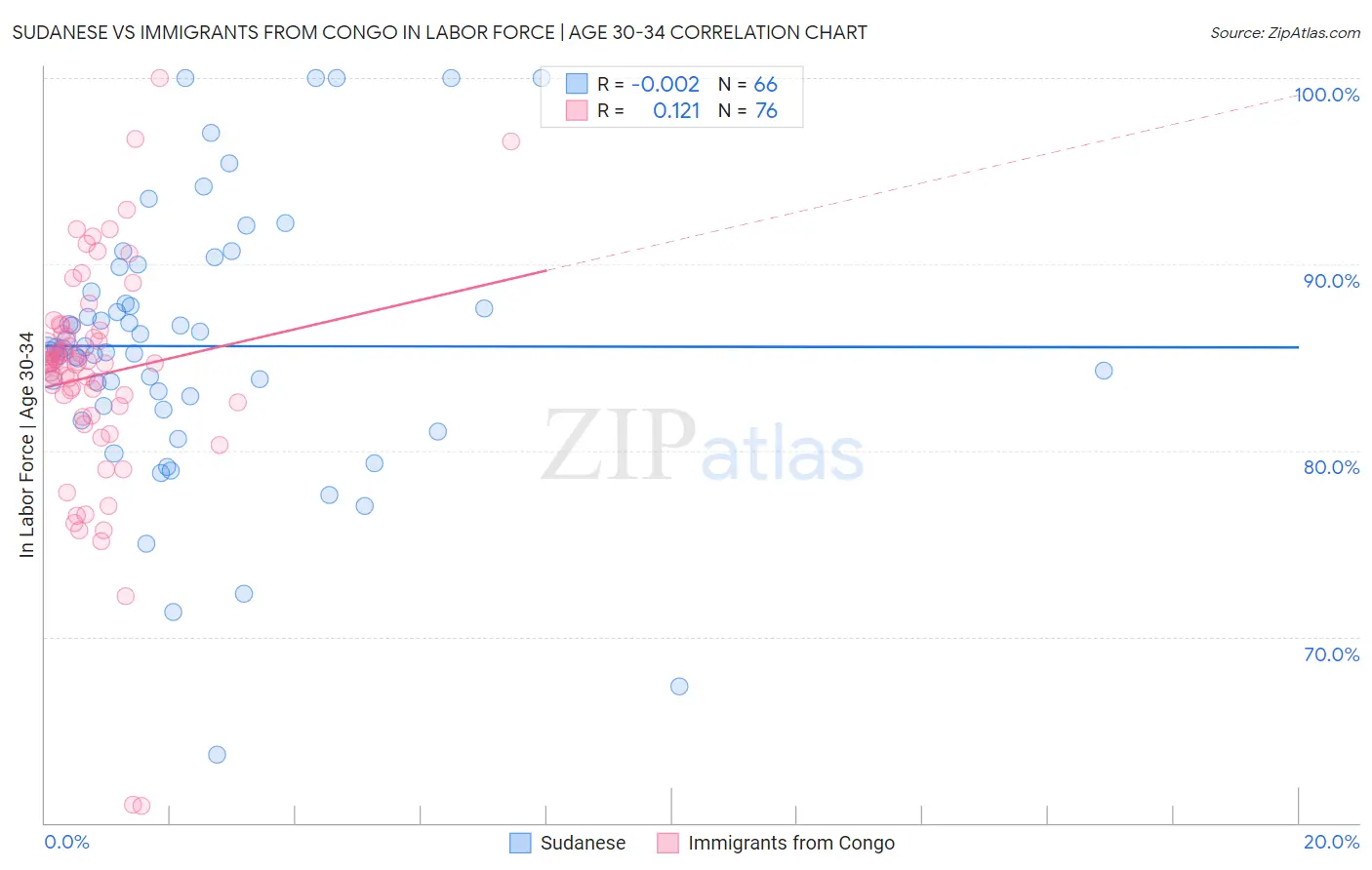 Sudanese vs Immigrants from Congo In Labor Force | Age 30-34
