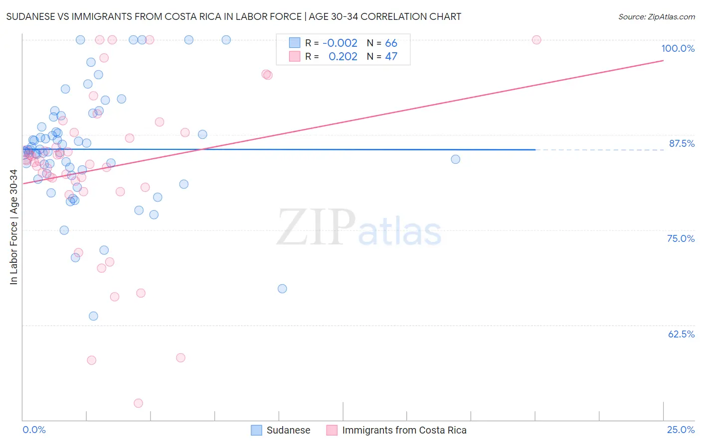 Sudanese vs Immigrants from Costa Rica In Labor Force | Age 30-34
