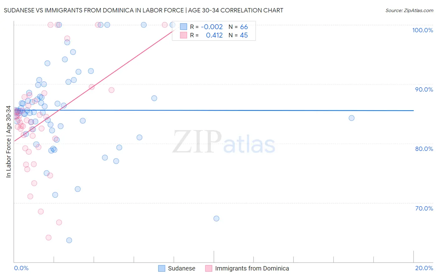 Sudanese vs Immigrants from Dominica In Labor Force | Age 30-34
