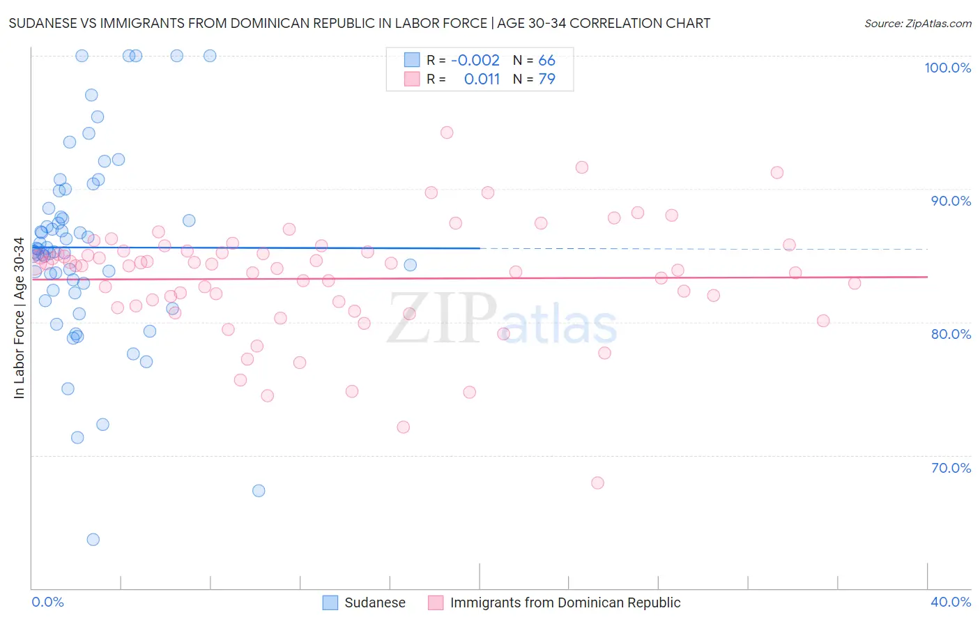 Sudanese vs Immigrants from Dominican Republic In Labor Force | Age 30-34