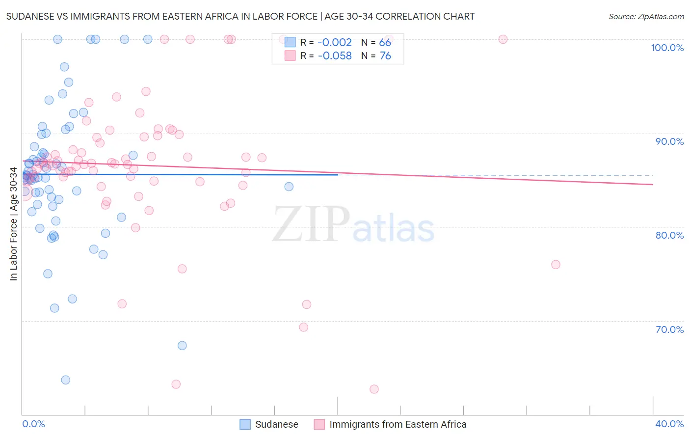 Sudanese vs Immigrants from Eastern Africa In Labor Force | Age 30-34