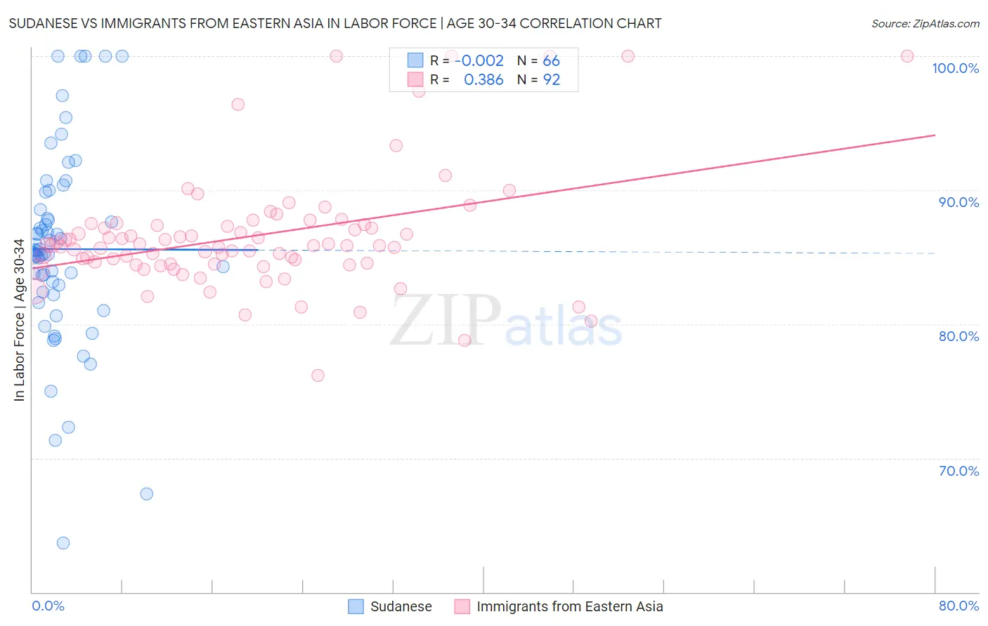 Sudanese vs Immigrants from Eastern Asia In Labor Force | Age 30-34