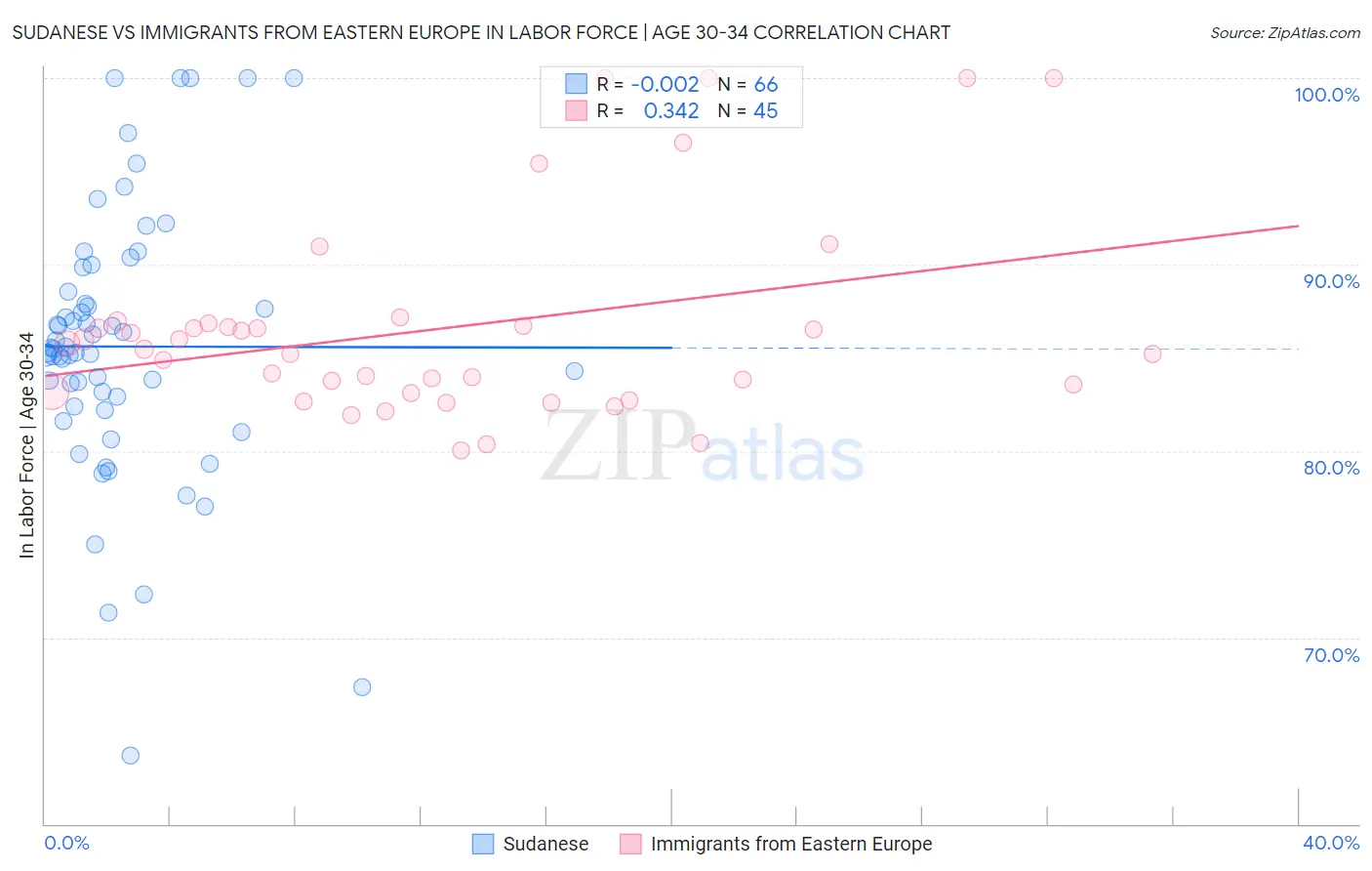 Sudanese vs Immigrants from Eastern Europe In Labor Force | Age 30-34