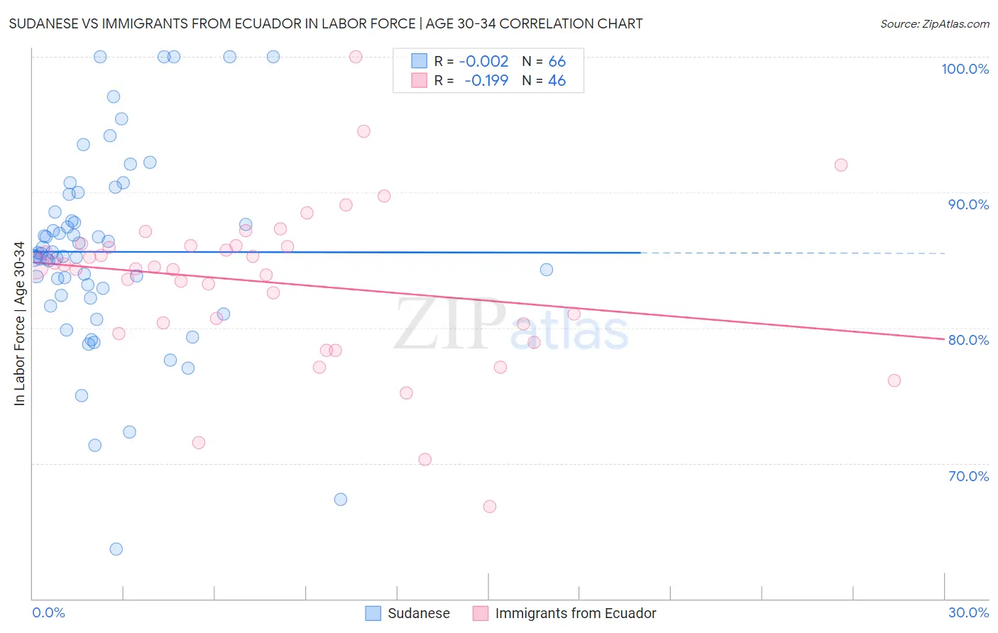 Sudanese vs Immigrants from Ecuador In Labor Force | Age 30-34