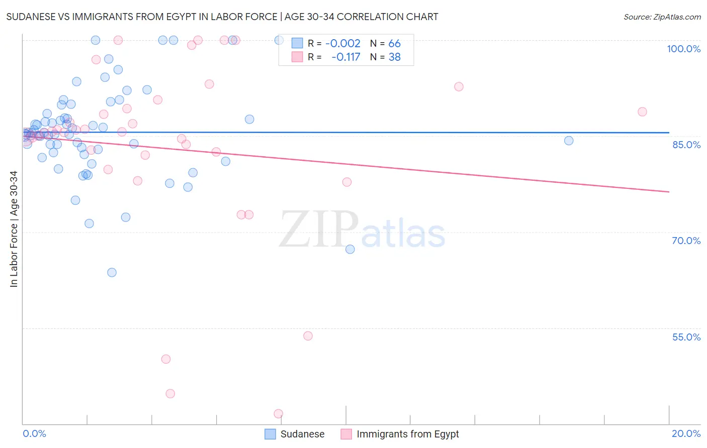 Sudanese vs Immigrants from Egypt In Labor Force | Age 30-34