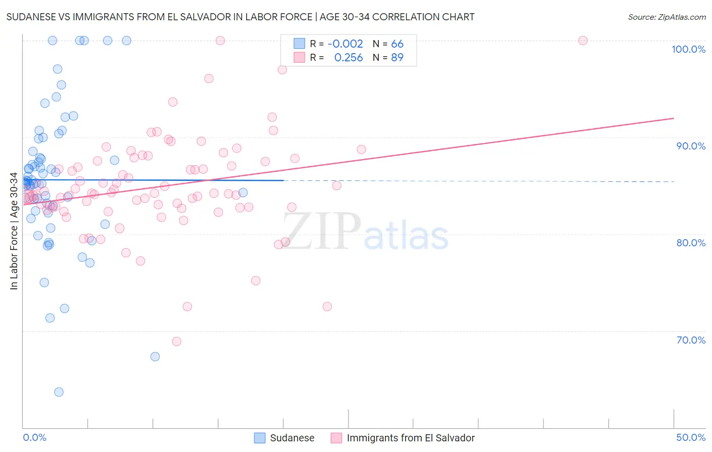 Sudanese vs Immigrants from El Salvador In Labor Force | Age 30-34