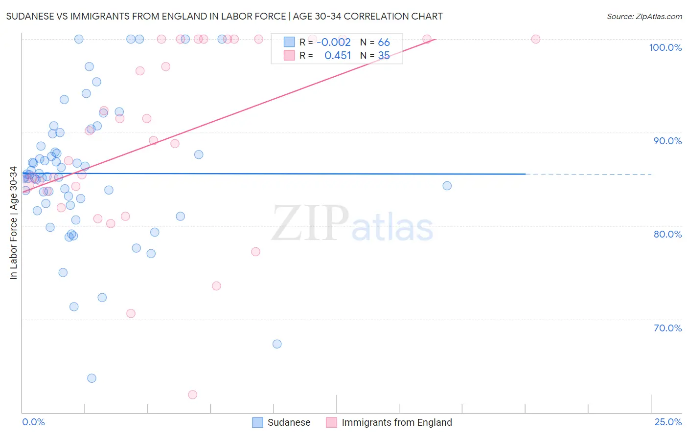 Sudanese vs Immigrants from England In Labor Force | Age 30-34