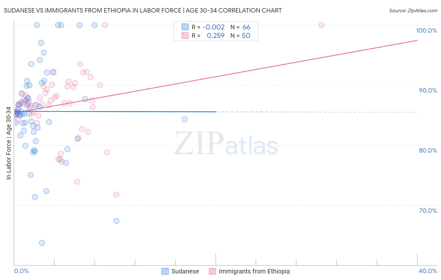 Sudanese vs Immigrants from Ethiopia In Labor Force | Age 30-34