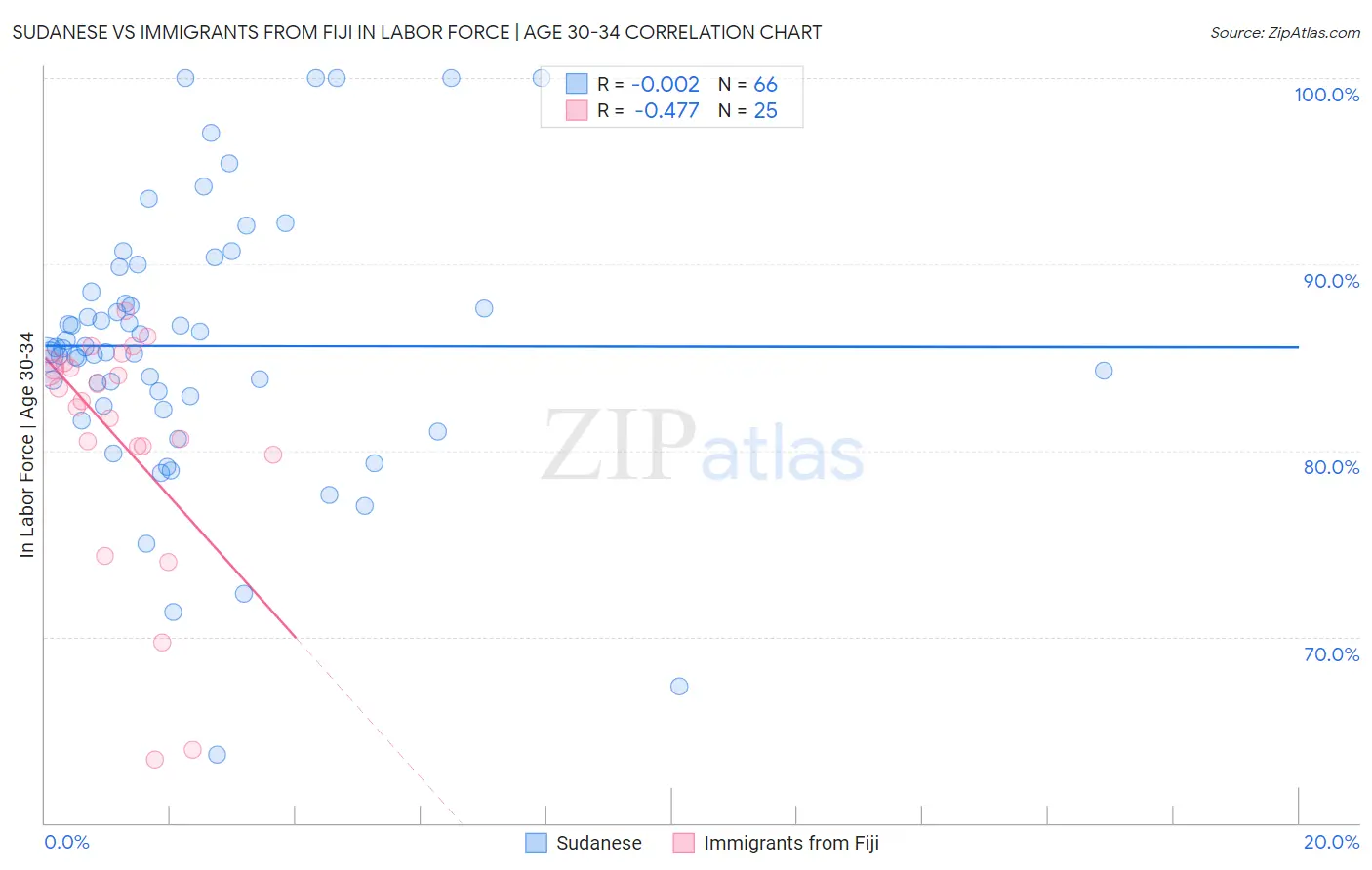 Sudanese vs Immigrants from Fiji In Labor Force | Age 30-34