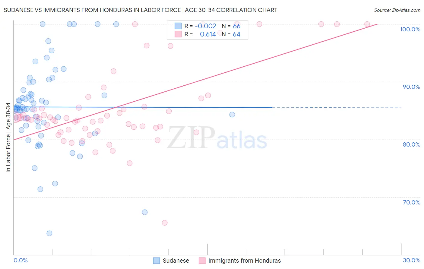 Sudanese vs Immigrants from Honduras In Labor Force | Age 30-34