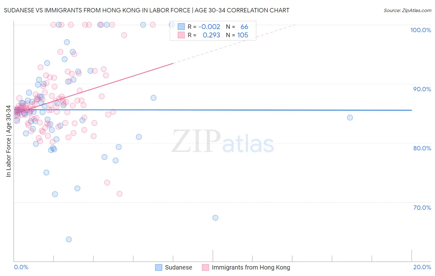 Sudanese vs Immigrants from Hong Kong In Labor Force | Age 30-34