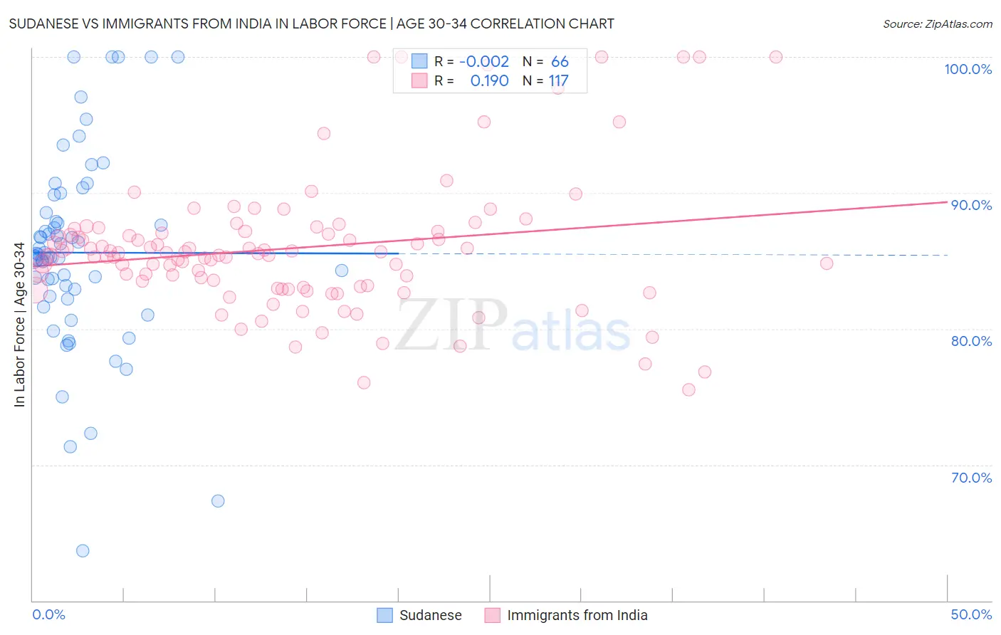 Sudanese vs Immigrants from India In Labor Force | Age 30-34