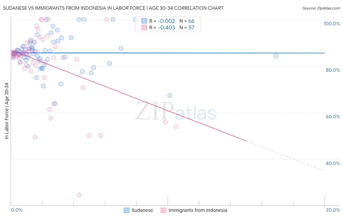 Sudanese vs Immigrants from Indonesia In Labor Force | Age 30-34