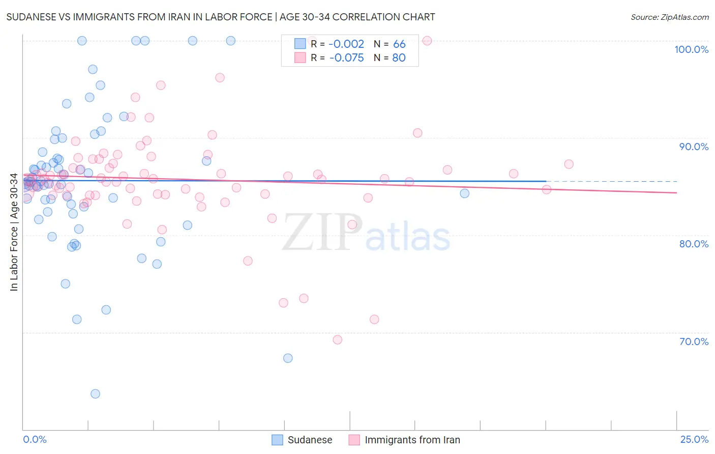 Sudanese vs Immigrants from Iran In Labor Force | Age 30-34
