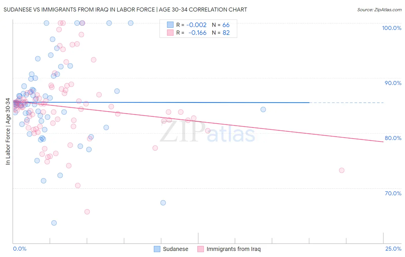 Sudanese vs Immigrants from Iraq In Labor Force | Age 30-34