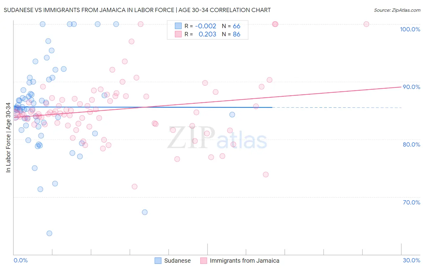 Sudanese vs Immigrants from Jamaica In Labor Force | Age 30-34