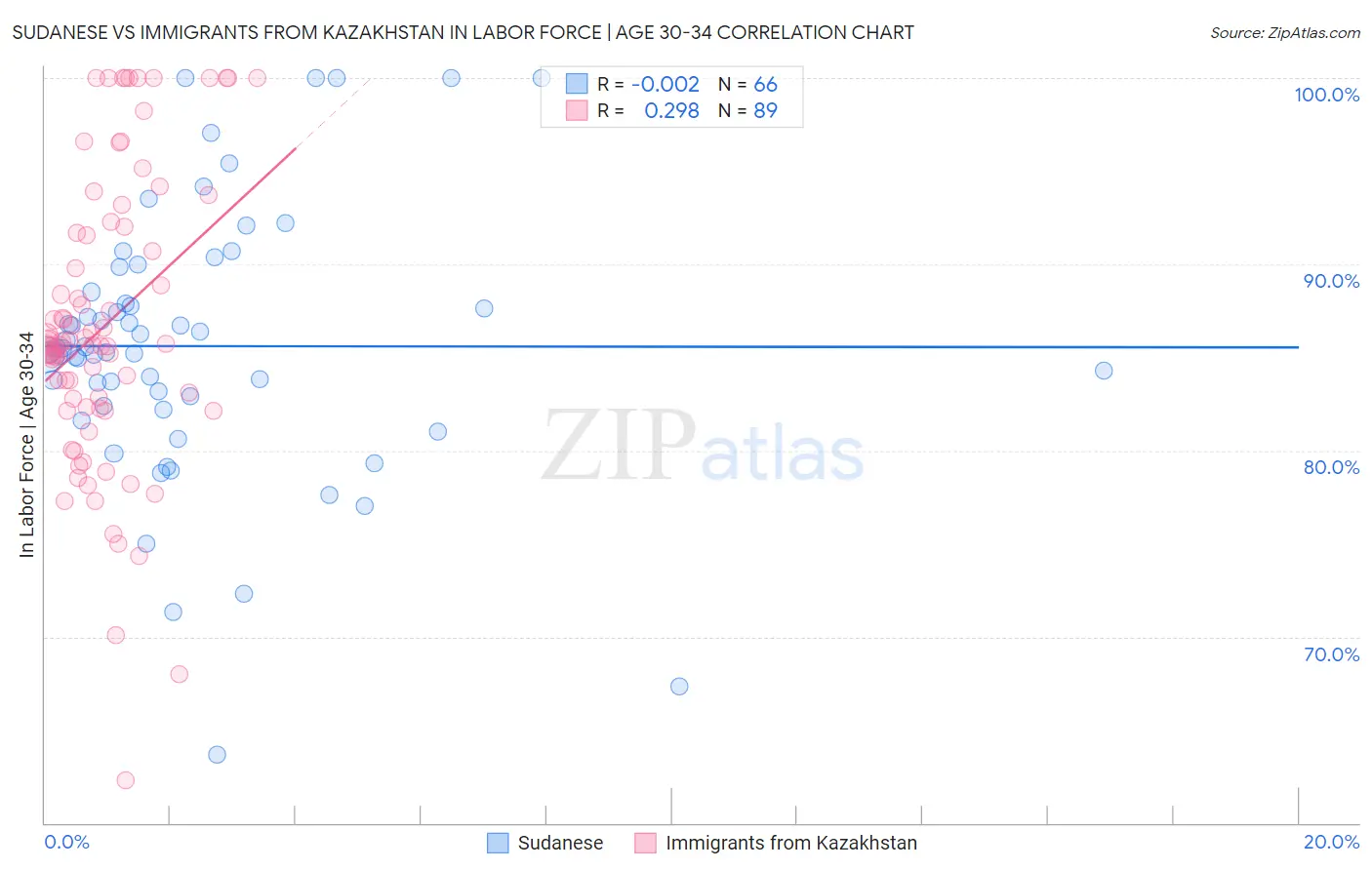 Sudanese vs Immigrants from Kazakhstan In Labor Force | Age 30-34