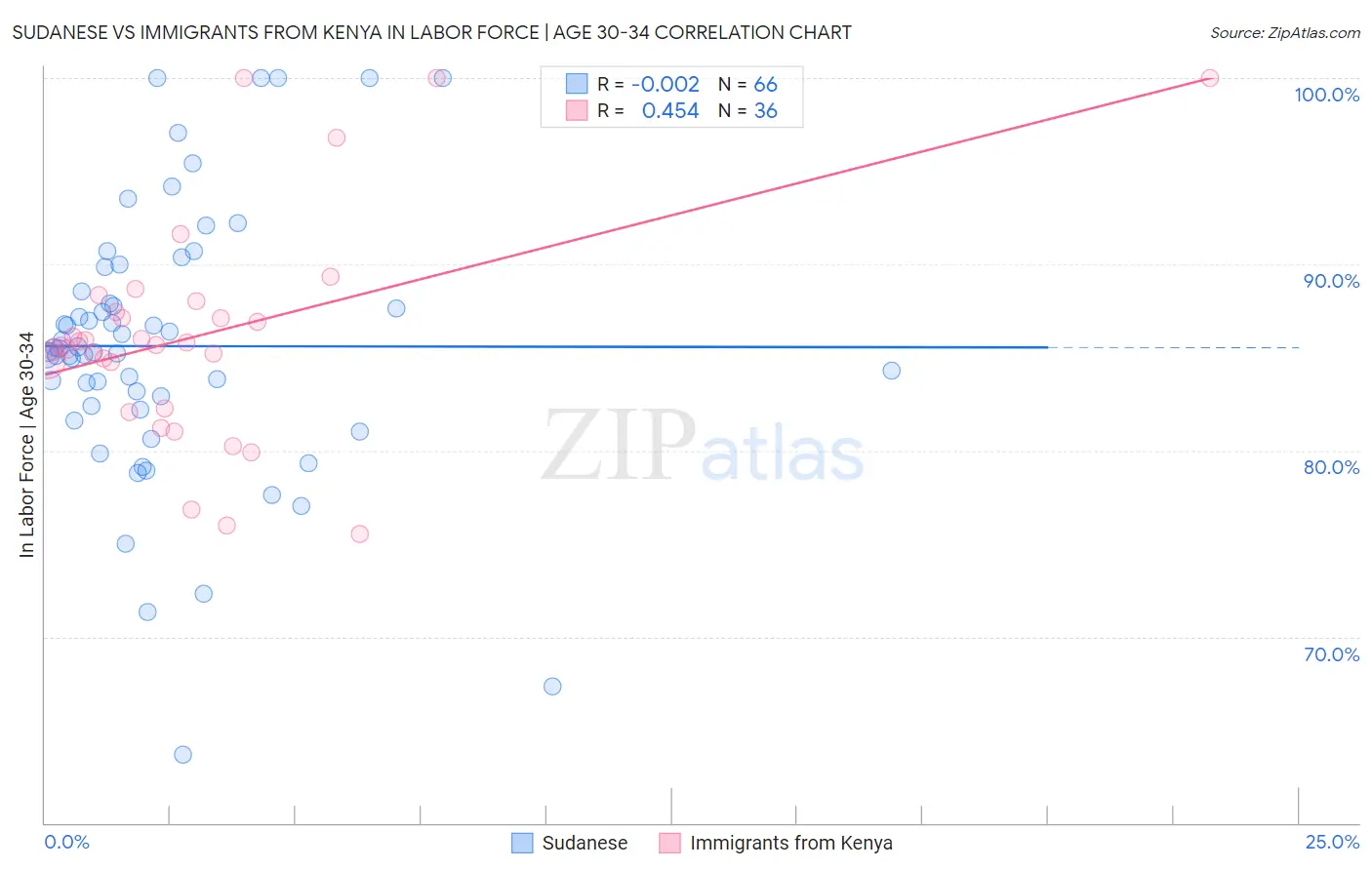 Sudanese vs Immigrants from Kenya In Labor Force | Age 30-34