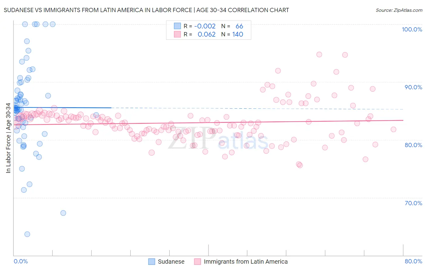 Sudanese vs Immigrants from Latin America In Labor Force | Age 30-34