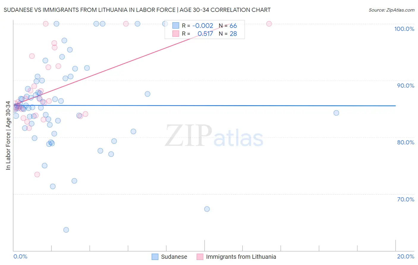 Sudanese vs Immigrants from Lithuania In Labor Force | Age 30-34