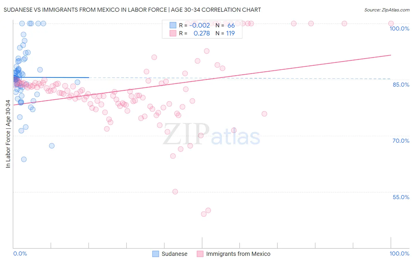 Sudanese vs Immigrants from Mexico In Labor Force | Age 30-34