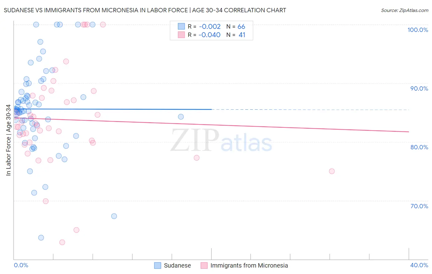 Sudanese vs Immigrants from Micronesia In Labor Force | Age 30-34