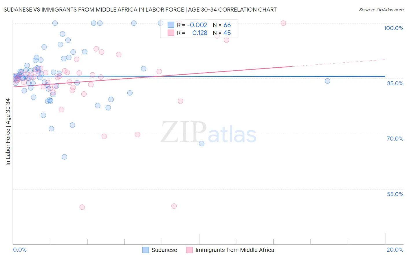 Sudanese vs Immigrants from Middle Africa In Labor Force | Age 30-34