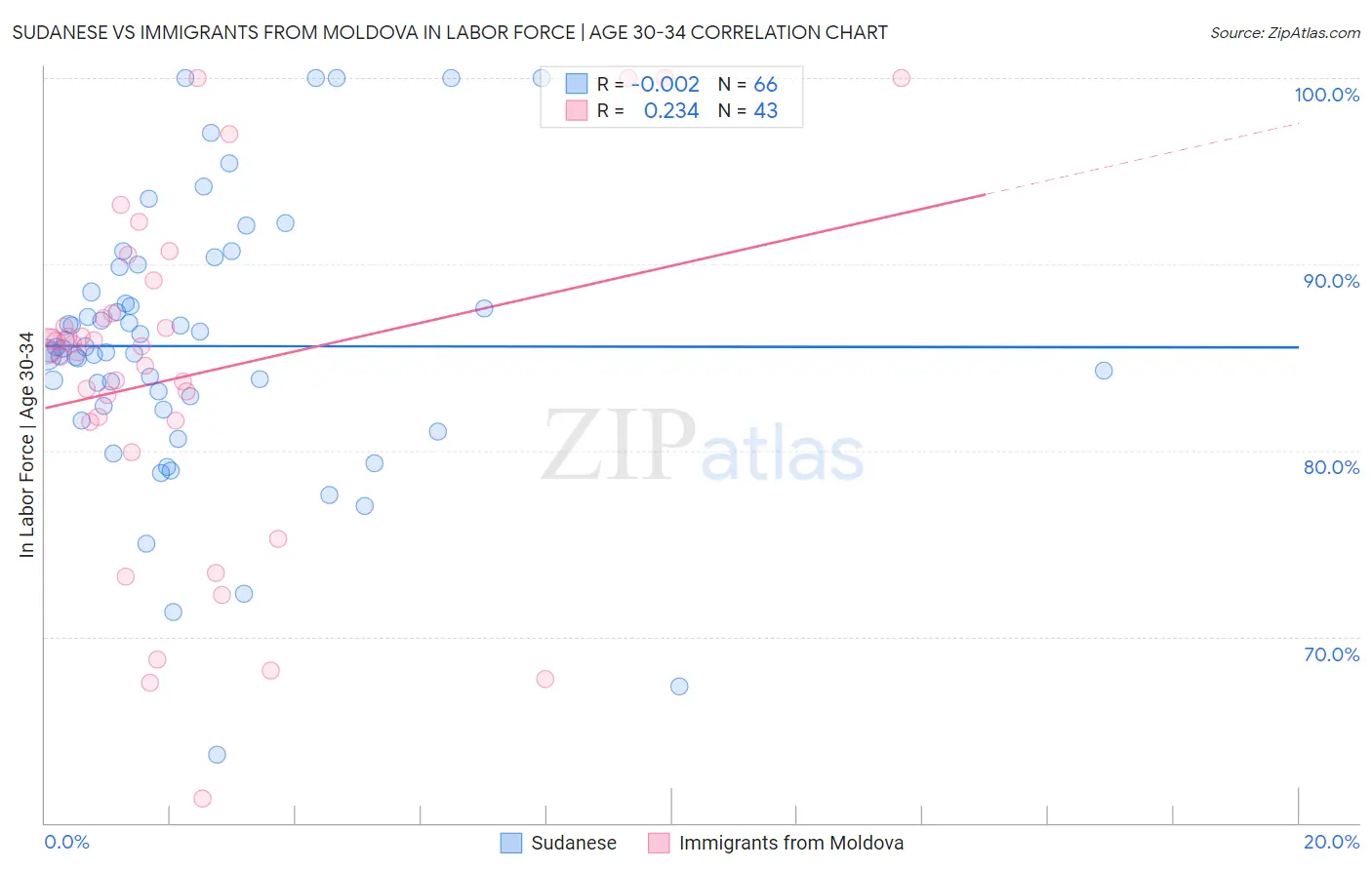 Sudanese vs Immigrants from Moldova In Labor Force | Age 30-34