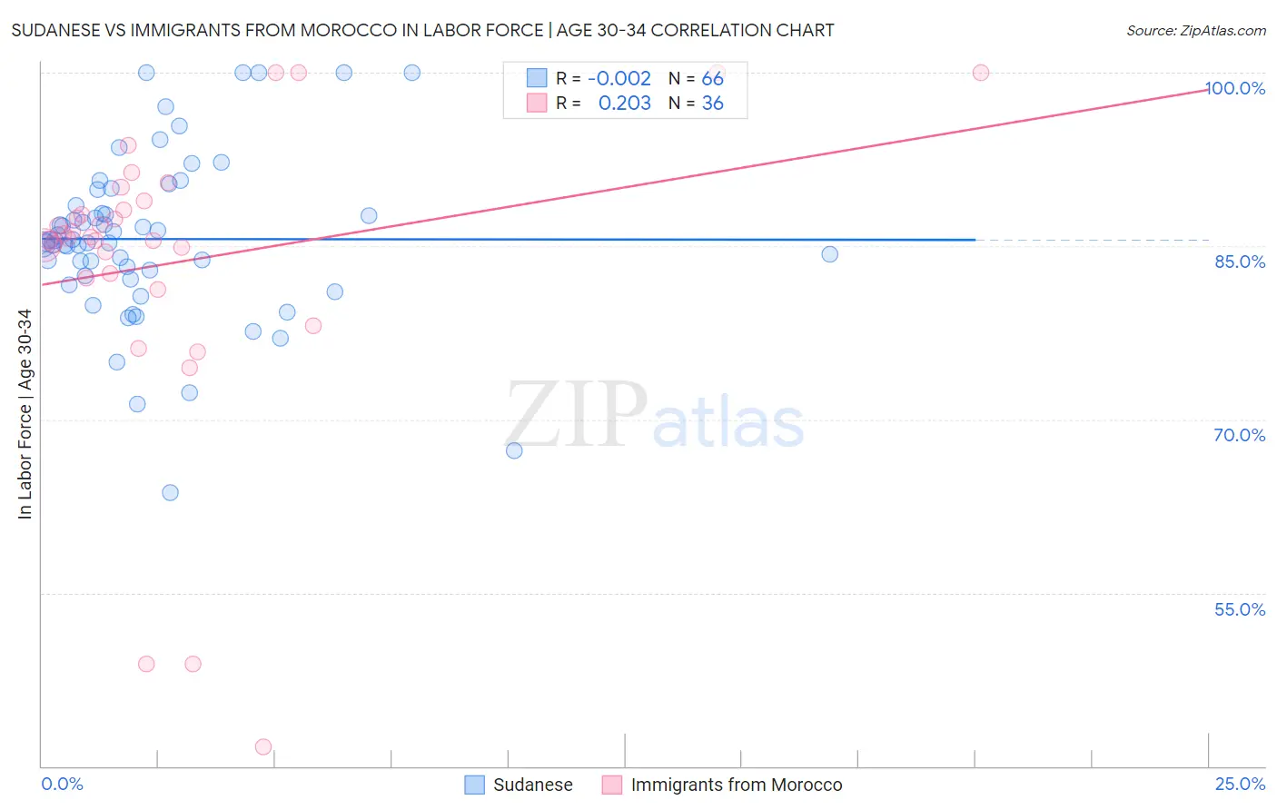 Sudanese vs Immigrants from Morocco In Labor Force | Age 30-34