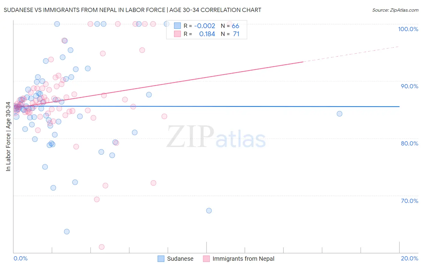 Sudanese vs Immigrants from Nepal In Labor Force | Age 30-34