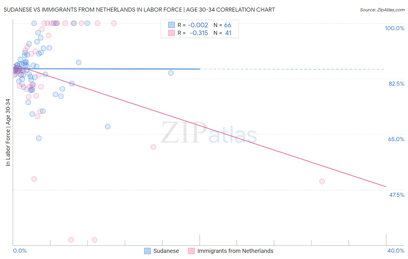 Sudanese vs Immigrants from Netherlands In Labor Force | Age 30-34