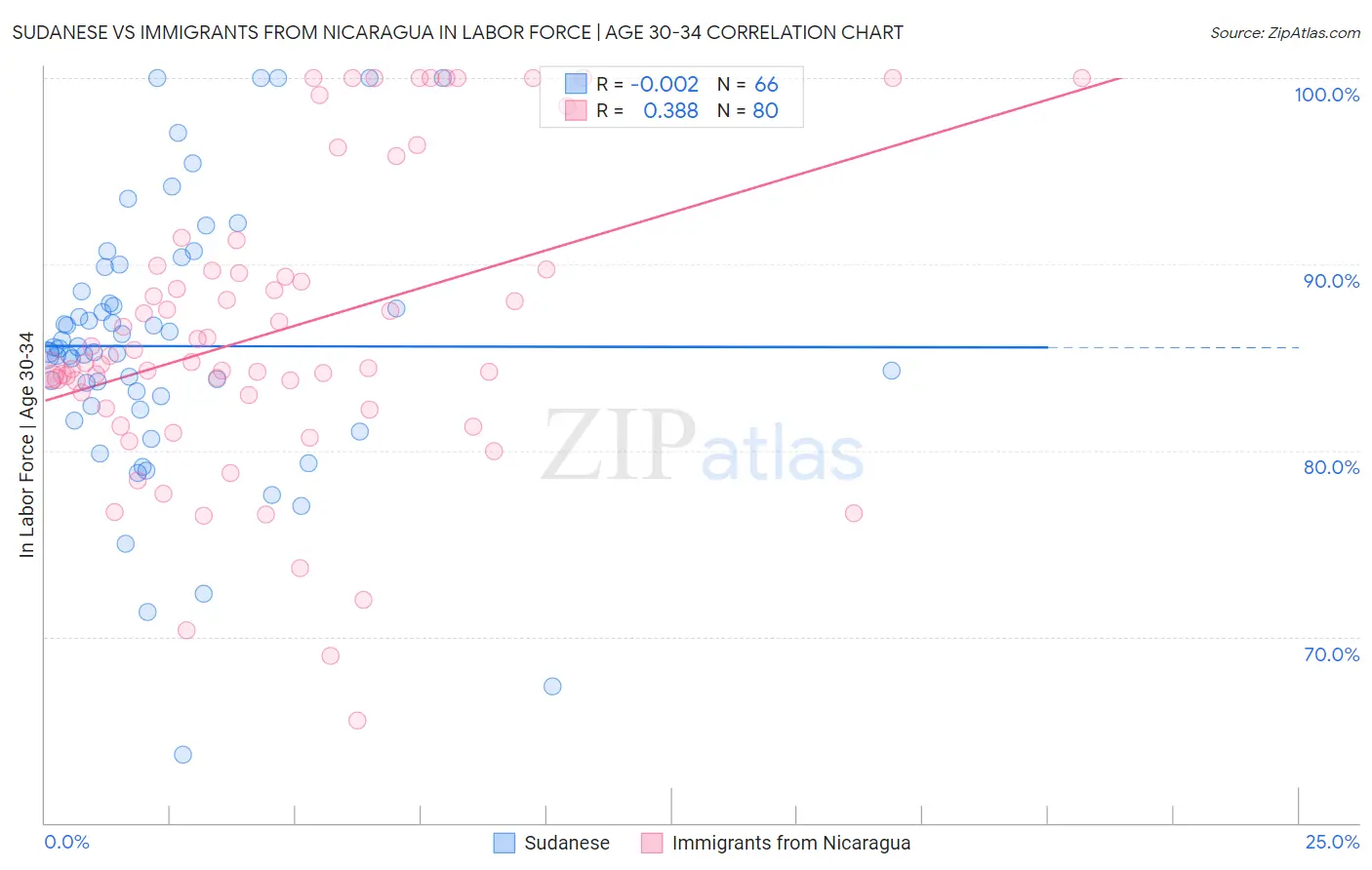 Sudanese vs Immigrants from Nicaragua In Labor Force | Age 30-34