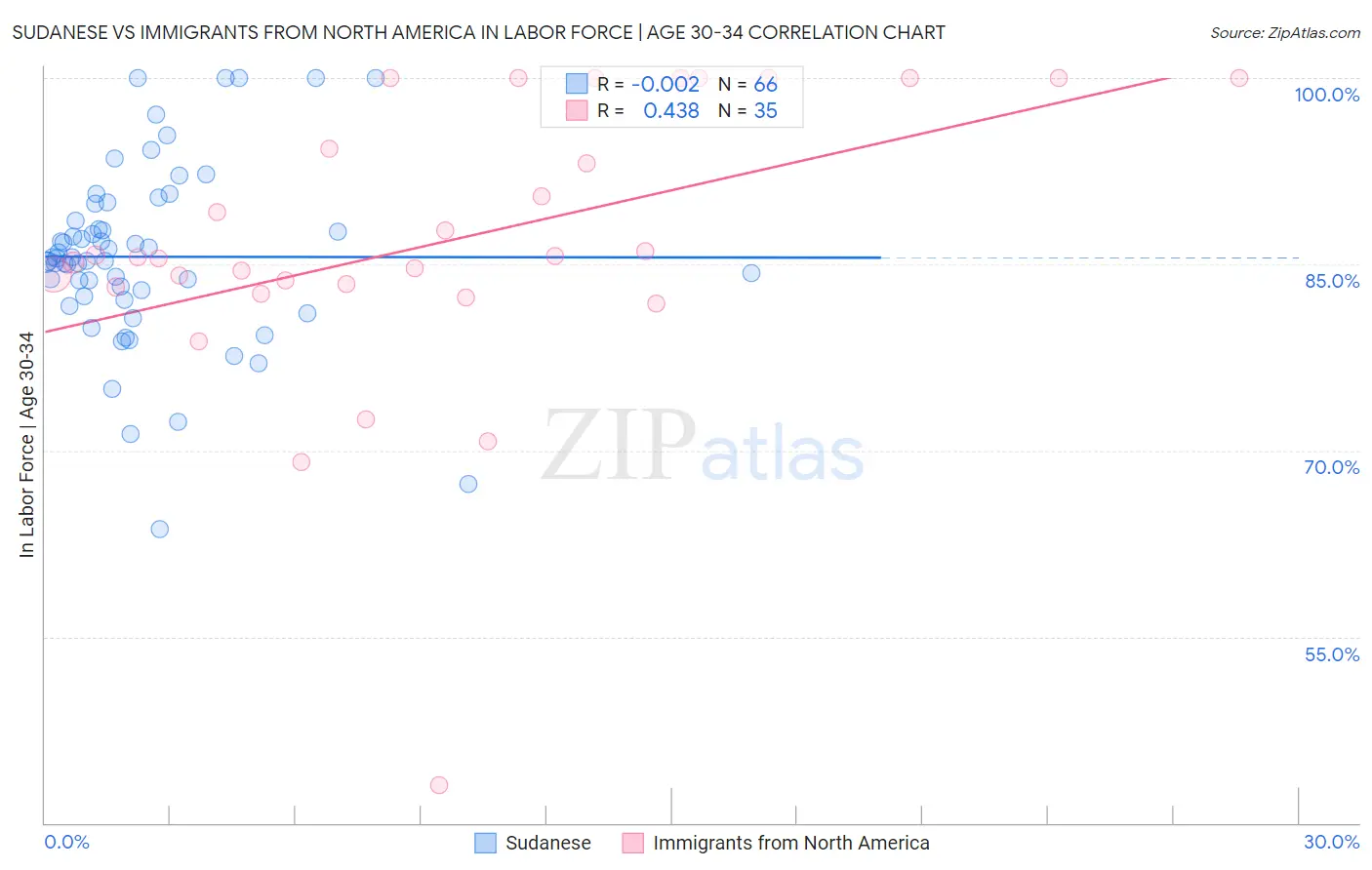 Sudanese vs Immigrants from North America In Labor Force | Age 30-34