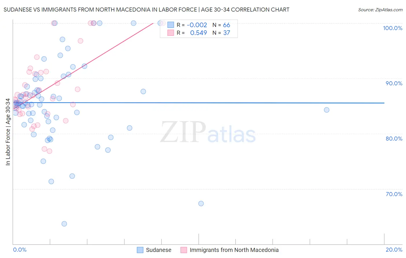 Sudanese vs Immigrants from North Macedonia In Labor Force | Age 30-34