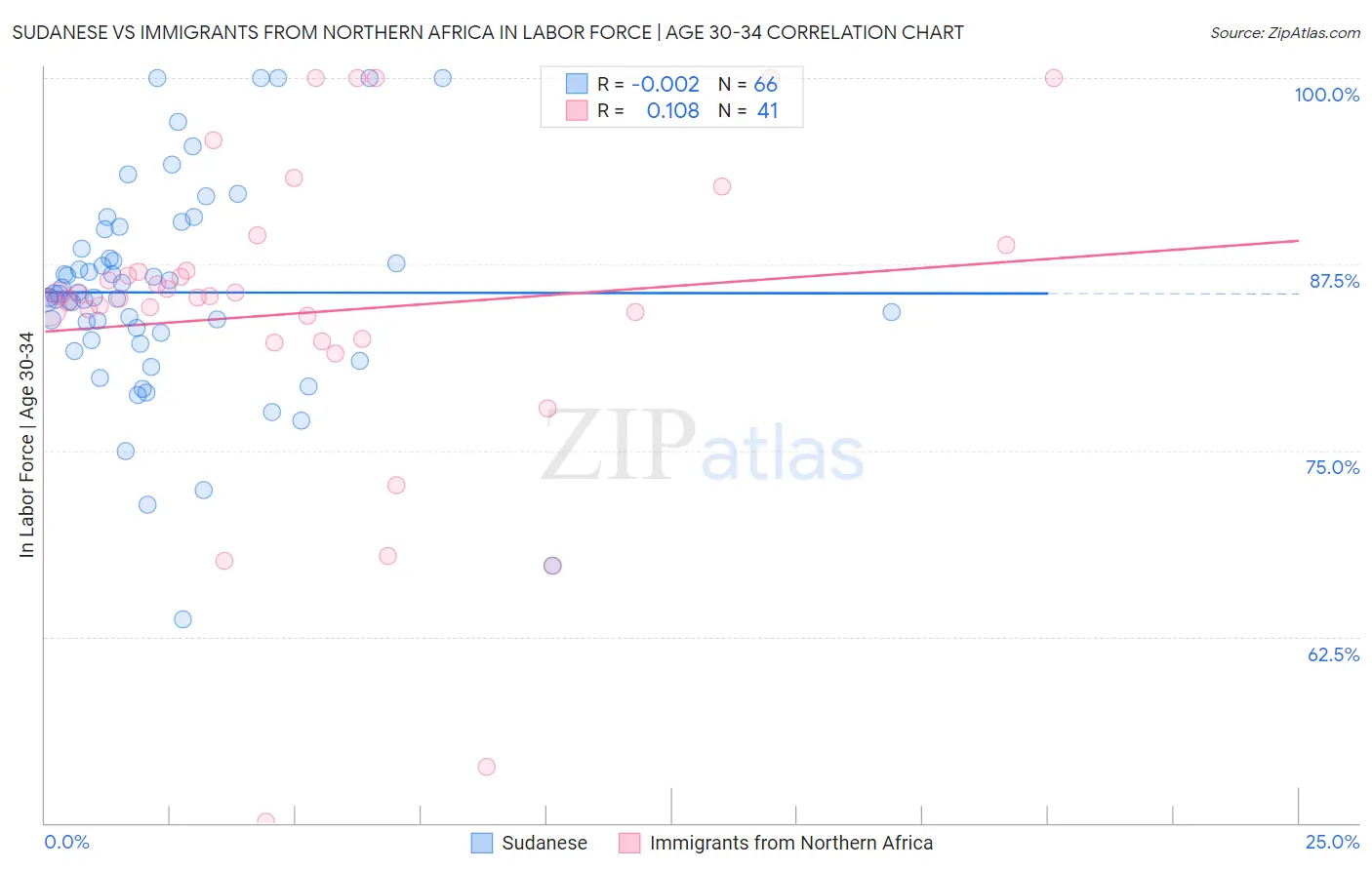 Sudanese vs Immigrants from Northern Africa In Labor Force | Age 30-34