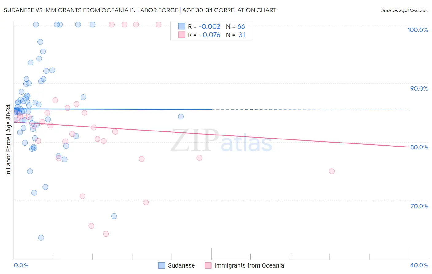 Sudanese vs Immigrants from Oceania In Labor Force | Age 30-34