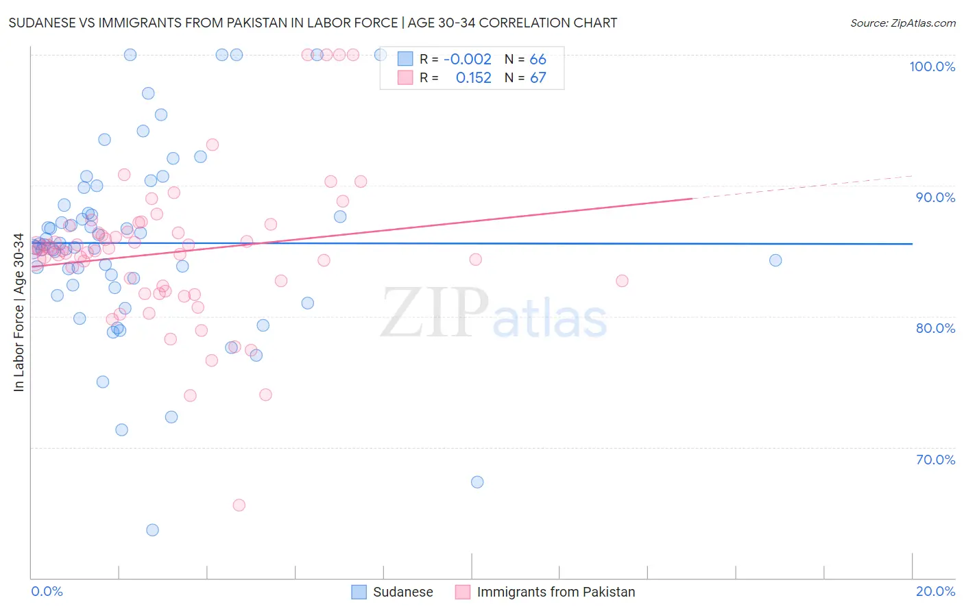 Sudanese vs Immigrants from Pakistan In Labor Force | Age 30-34