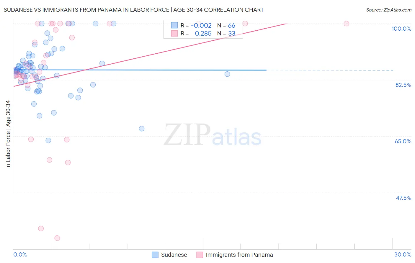 Sudanese vs Immigrants from Panama In Labor Force | Age 30-34