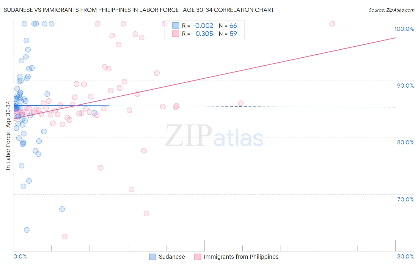 Sudanese vs Immigrants from Philippines In Labor Force | Age 30-34