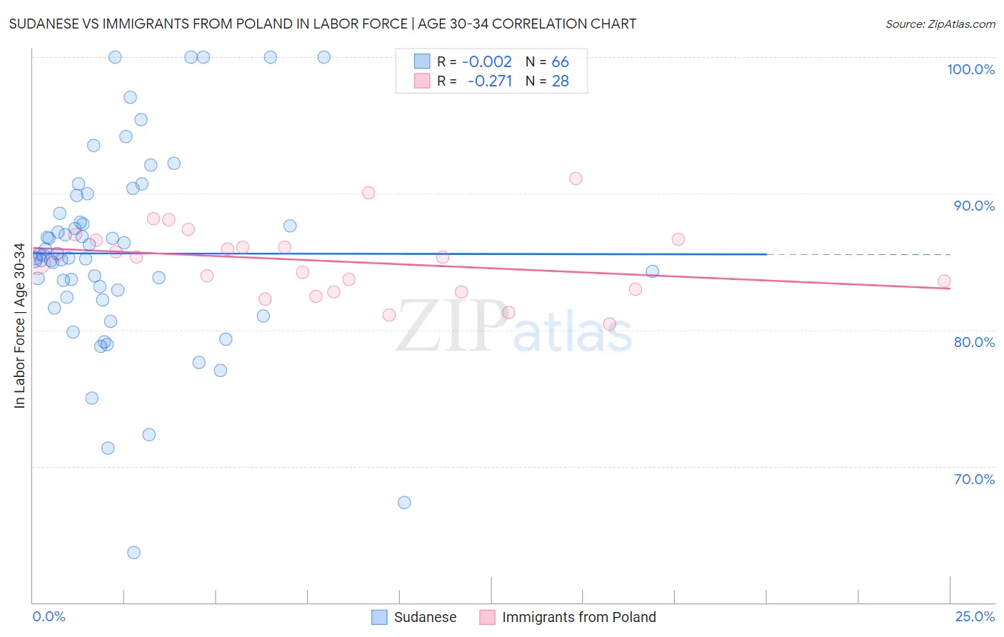 Sudanese vs Immigrants from Poland In Labor Force | Age 30-34