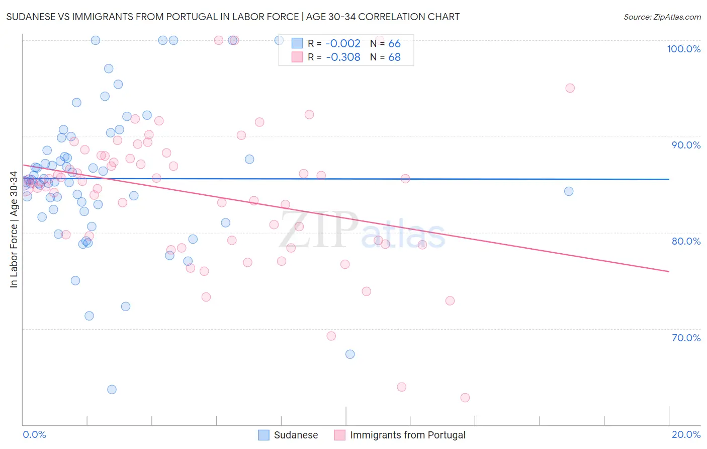 Sudanese vs Immigrants from Portugal In Labor Force | Age 30-34
