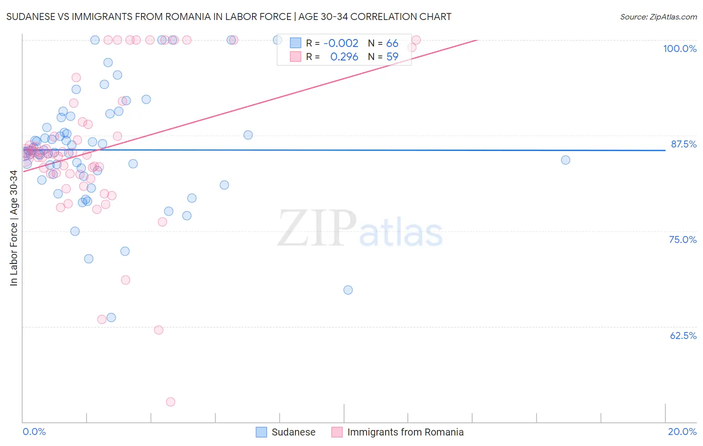 Sudanese vs Immigrants from Romania In Labor Force | Age 30-34