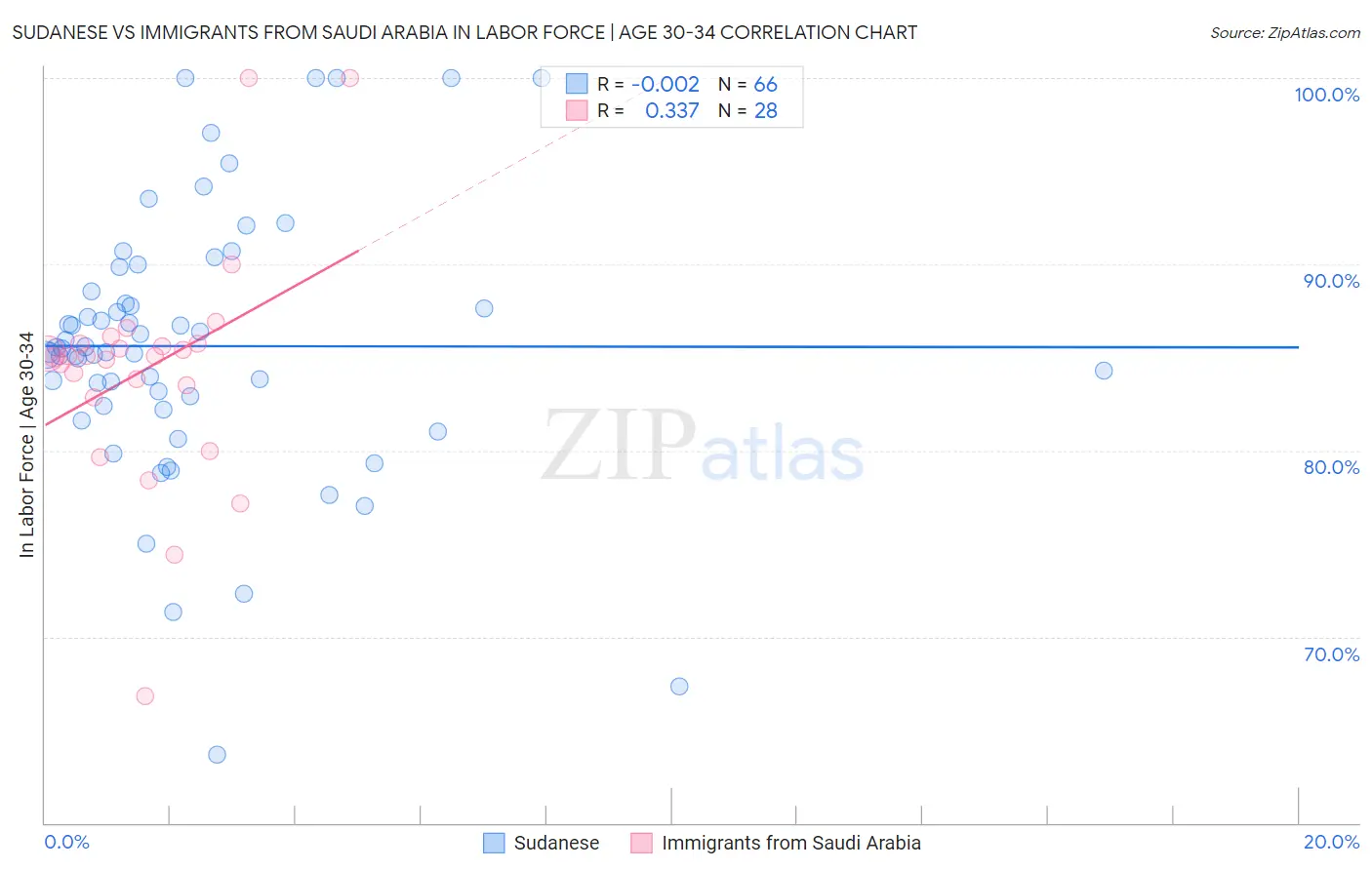 Sudanese vs Immigrants from Saudi Arabia In Labor Force | Age 30-34