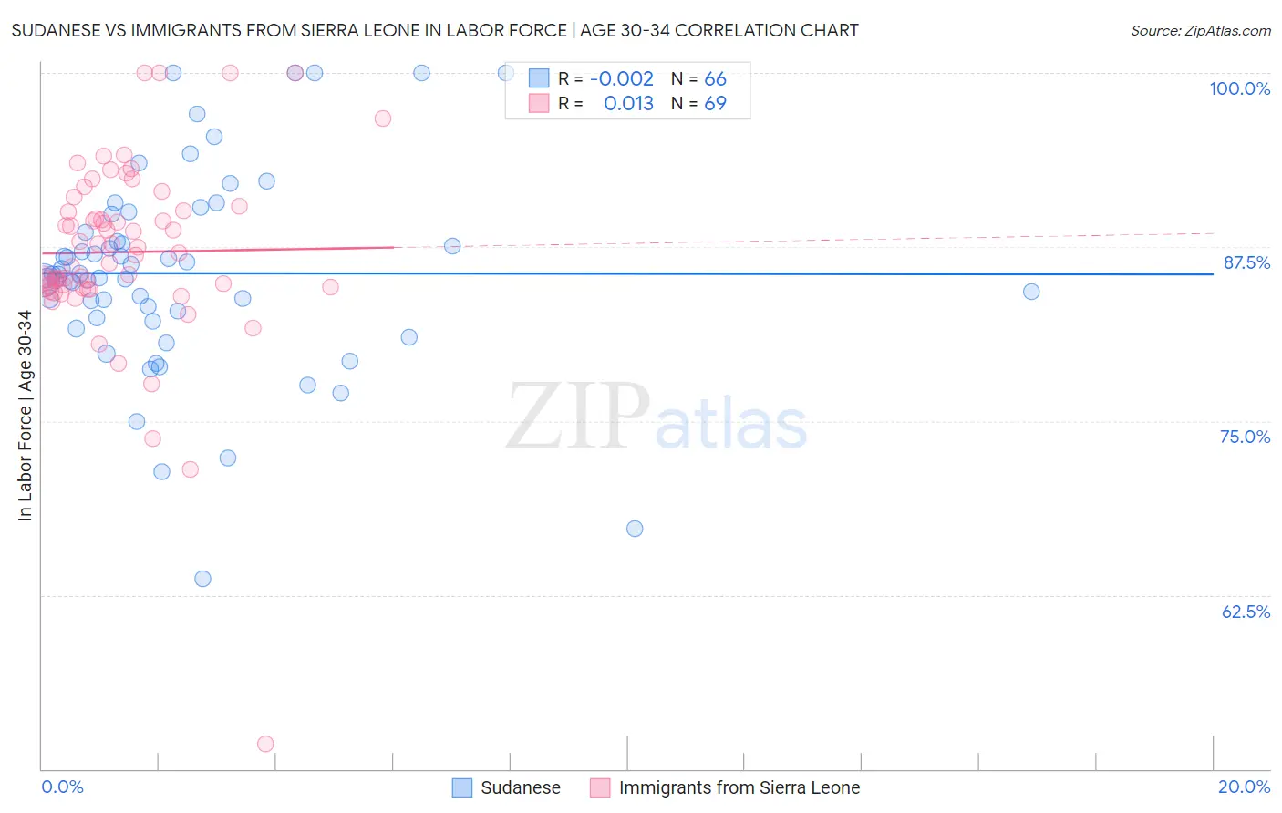Sudanese vs Immigrants from Sierra Leone In Labor Force | Age 30-34