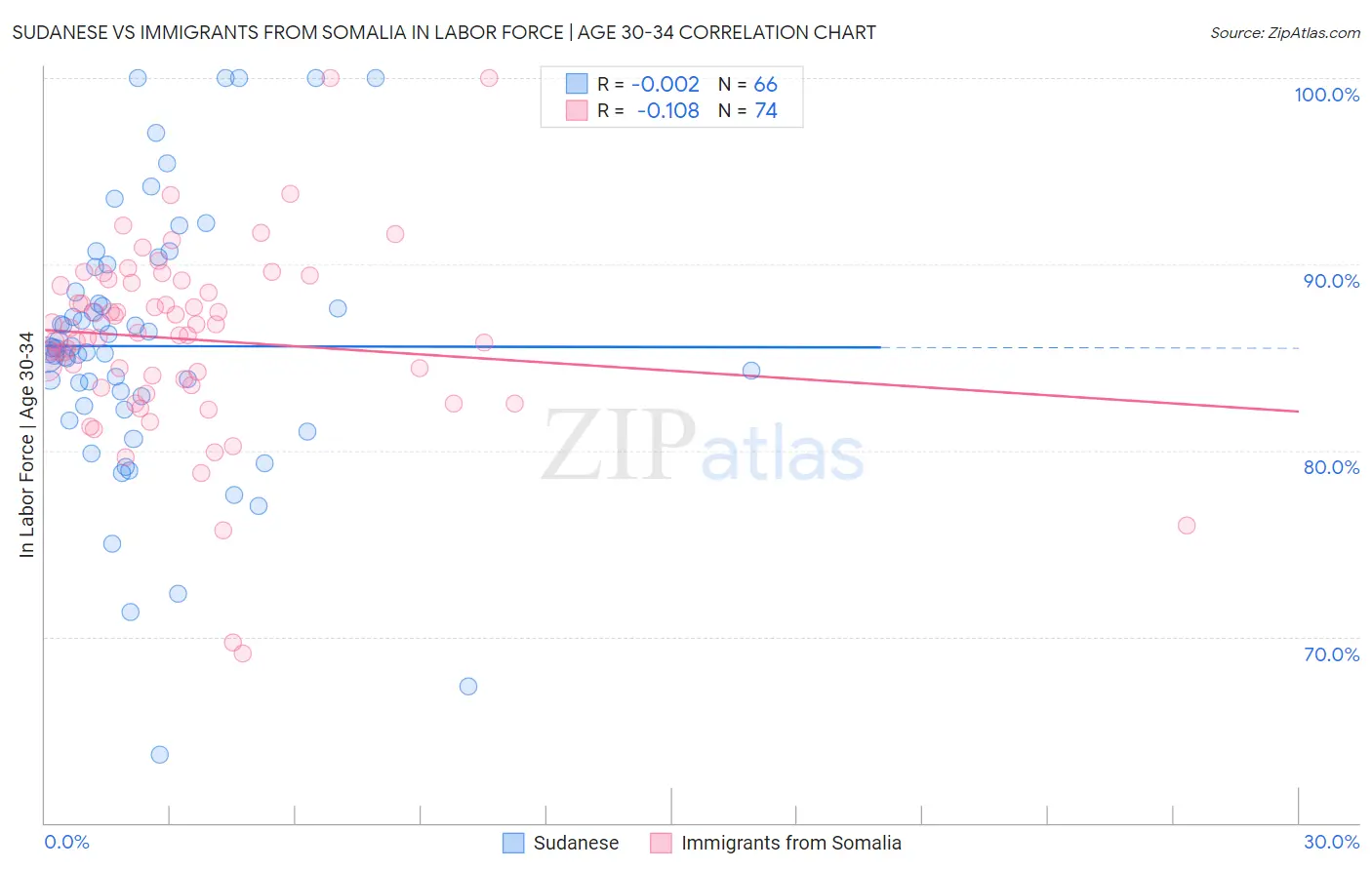 Sudanese vs Immigrants from Somalia In Labor Force | Age 30-34