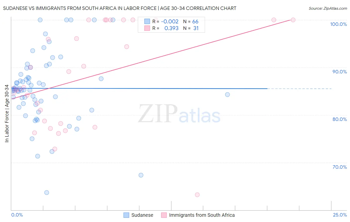 Sudanese vs Immigrants from South Africa In Labor Force | Age 30-34