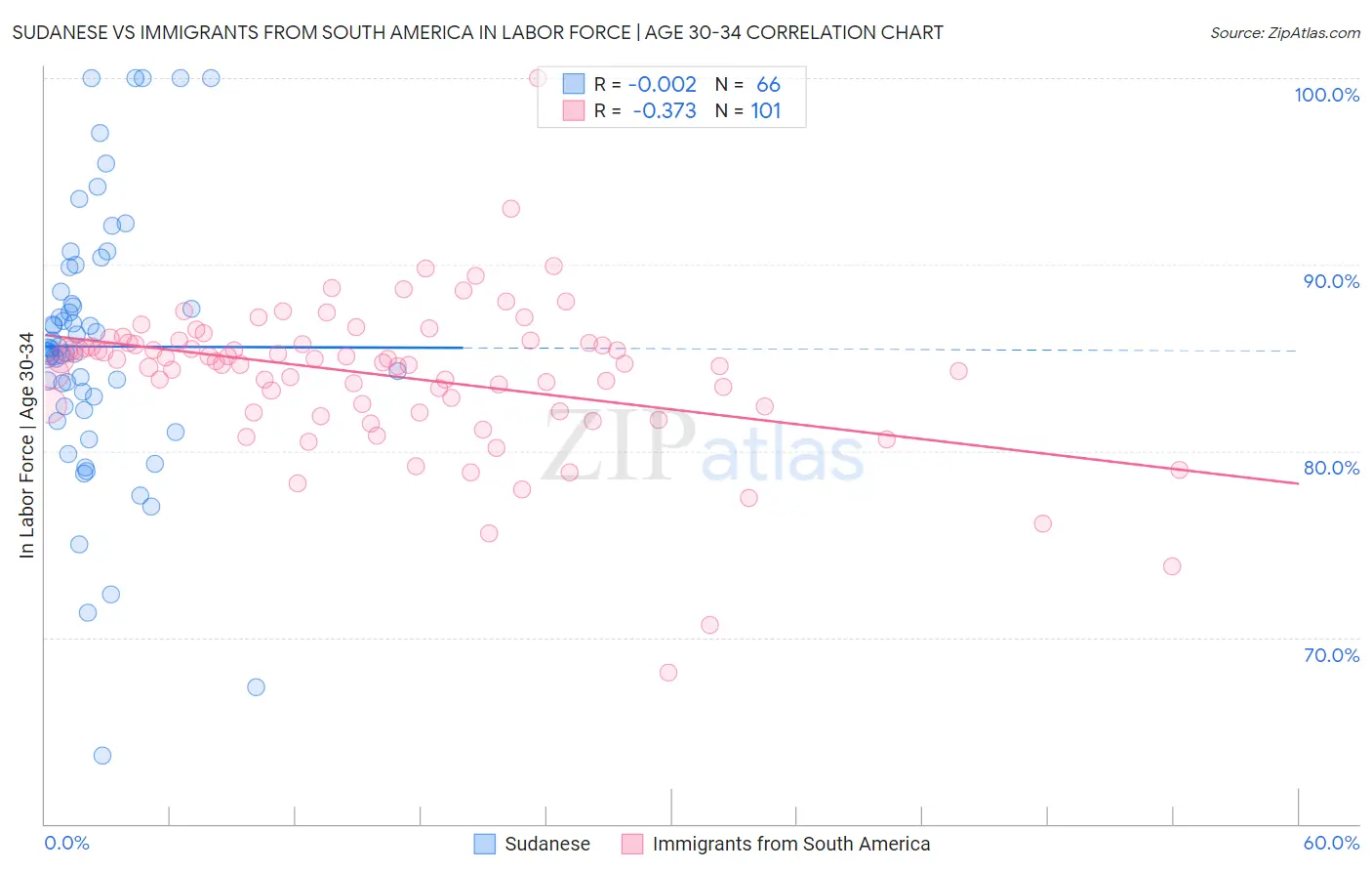 Sudanese vs Immigrants from South America In Labor Force | Age 30-34